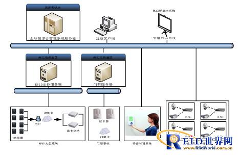 依據(jù)RFID機(jī)房視頻定位監(jiān)控體系