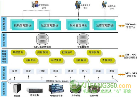 走進機房無人值守新時代:能耗辦理及微環(huán)境監(jiān)控