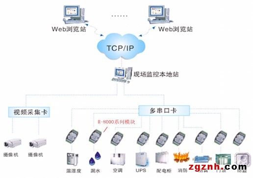 機(jī)房設(shè)備與環(huán)境監(jiān)控系統(tǒng)中的設(shè)計(jì)方案