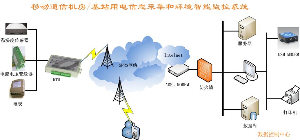 動通信/基站用電信息收集和環(huán)境智能監(jiān)控系統(tǒng)監(jiān)控