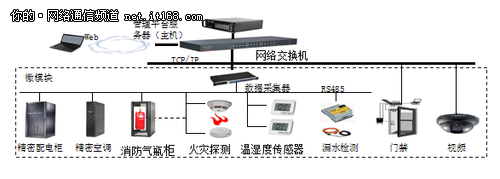 北京聯(lián)通:打造國內(nèi)首個倉儲式模塊化IDC