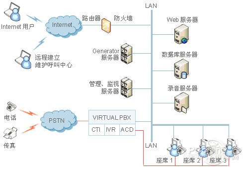 呼叫中間;河北呼叫中間;河北呼叫中間體系