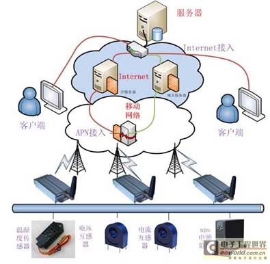 智能電網(wǎng)機(jī)房長(zhǎng)途監(jiān)測(cè)體系設(shè)計(jì)方案