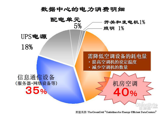 常識遍及：數(shù)據中心耗電量的那些事兒 