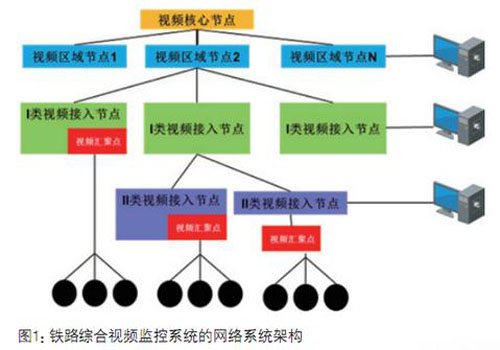 高鐵監(jiān)控體系網(wǎng)絡(luò)集成趨勢日益顯著