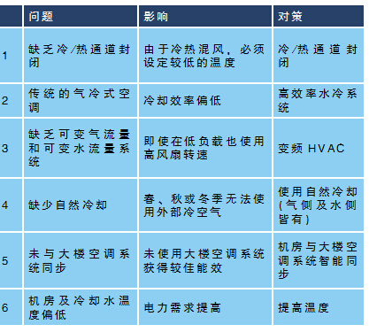 如何使用節(jié)能解決方案打造綠色數(shù)據(jù)中心