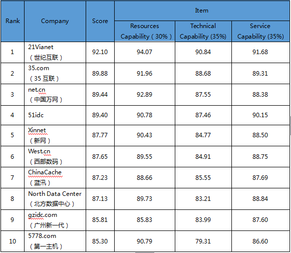 IDC云服務(wù)商集中發(fā)力世紀(jì)互聯(lián)名列前茅