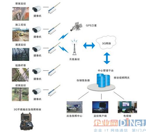 長途視頻監(jiān)控體系加強(qiáng)電力安防設(shè)備