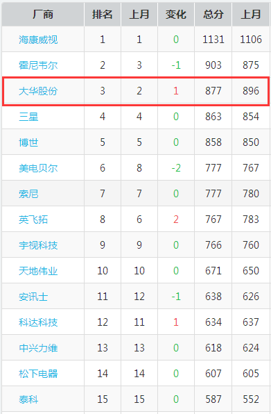 智慧、平安城市建設當前，大華以創(chuàng)新技術提供支持