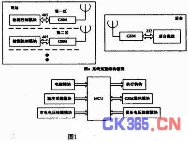 根據(jù)LabVIEW的遠程無線監(jiān)控系統(tǒng)