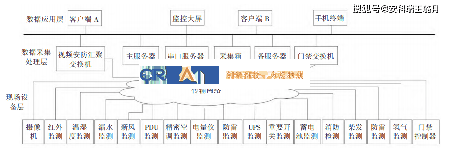 數(shù)據(jù)中心機(jī)房動力環(huán)境監(jiān)控系統(tǒng)設(shè)計探討